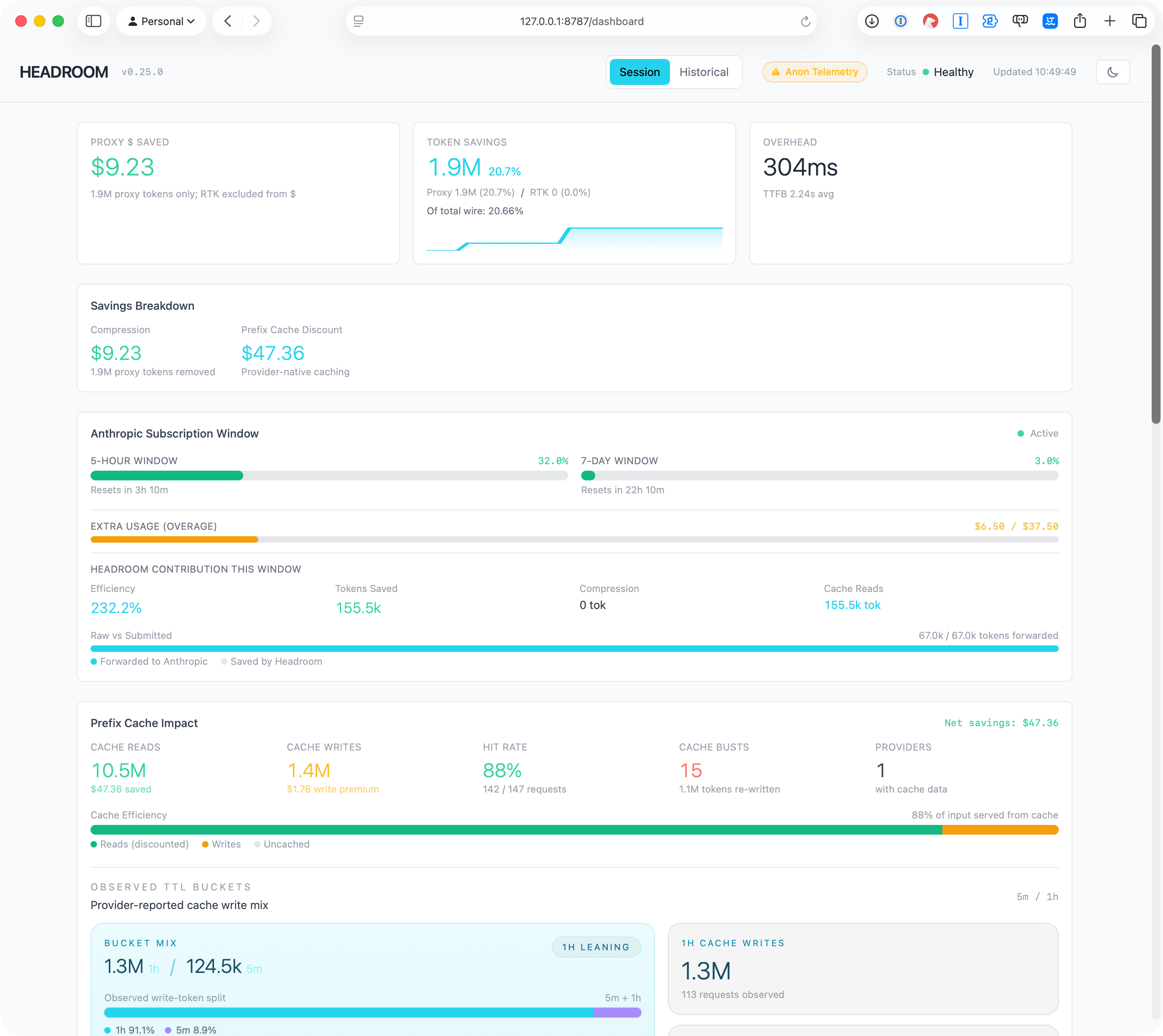 Headroom dashboard showing $9.23 proxy compression savings, $47.36 prefix cache discount, 20.7% token savings on 1.9M tokens, 304ms overhead, and an Anthropic subscription window panel