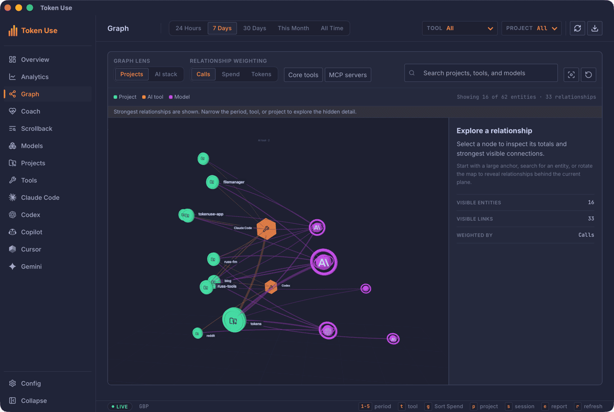 The desktop Graph page showing projects as green nodes connected to Claude Code and Codex tool nodes and model nodes, with a header stating 16 of 62 entities and 33 relationships are visible